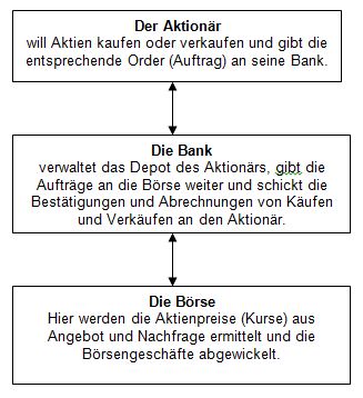 Aktien handeln: Der Aktionr will Aktien kaufen oder verkaufen und gibt die ensprechende Order (Auftrag) an die Bank. Die Bank verwaltet das Depot des Aktionrs, gibt die Auftrge an die Brse weiter und schickt die Besttigungen und Abrechnungen von Kufen und Verkufen an den Aktionr. An der Brse werden die Aktienpreise (Kurse) aus Angebot und Nachfrage ermittelt und die Brsengeschfte abgewickelt.