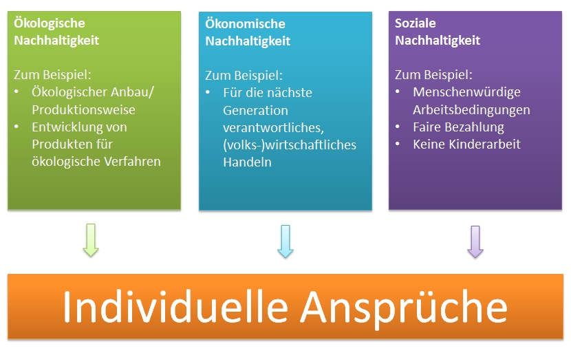 Was die nachhaltige Geldanlage umfassen soll, ist eine individuelle Entscheidung.